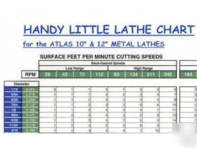 Wall chart for south bend metal lathe and others