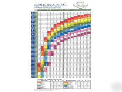 Wall chart for south bend metal lathe and others