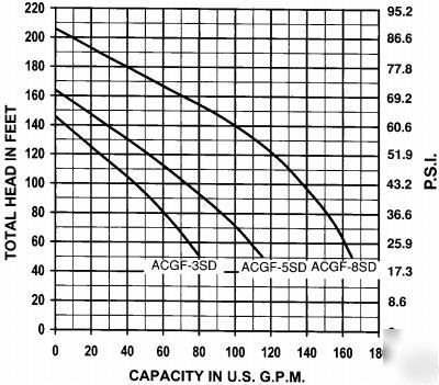 Acgf-5 monarch 5-1/2 hp 2