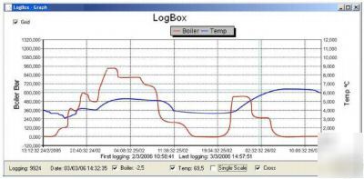 Logbox-da two channel data logger, datalogger, recorder